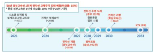 전차선 계획