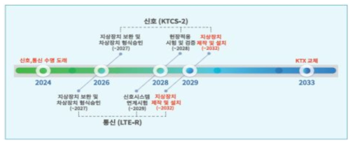 신호 계획