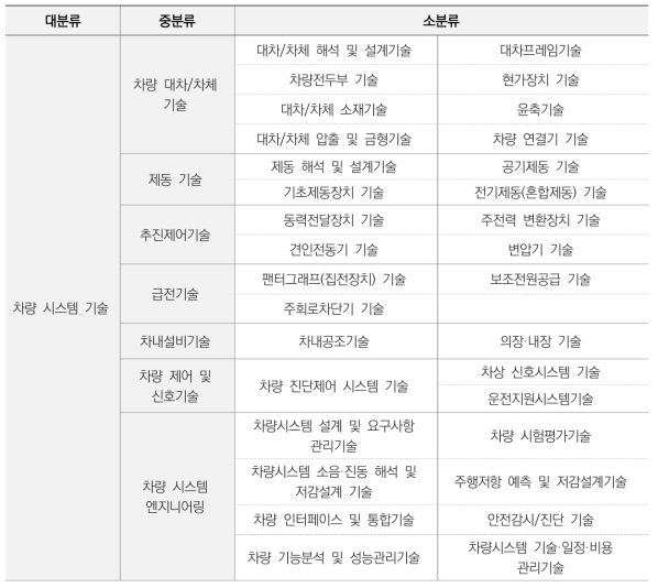 연구개발 역량분석을 위한 기술분류