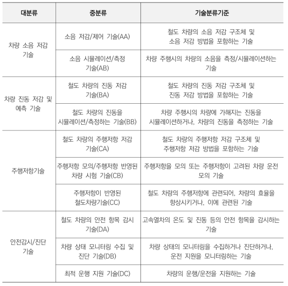 철도차량 기술분류표