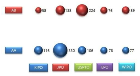 세부기술별 IP 출원국(버블의 크기: 출원 건수