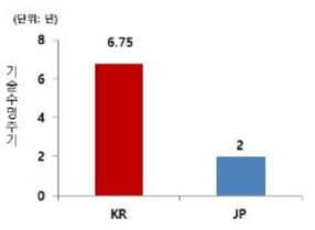 차량 소음 저감 기술 분야 국가별 기술수명