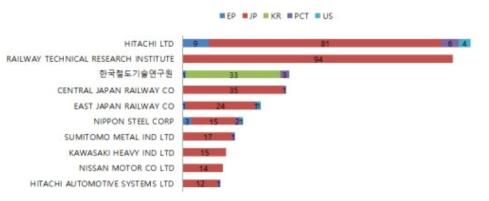 주요 출원인의 주요출원국별 특허출원 현황