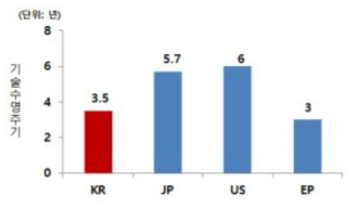 주요 국가별 기술수명주기