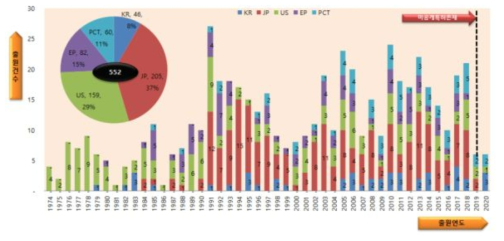 주요출원국의 점유율 및 출원 연도별 특허출원 현황
