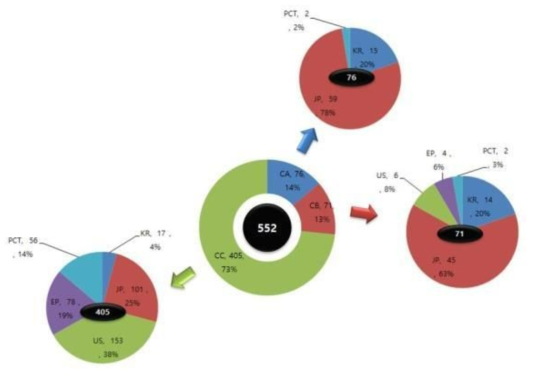 기술분류에 따른 주요출원국 점유율 분포