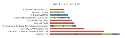 주요 출원인의 주요출원국별 특허출원 현황
