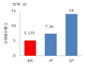 주행저항 저감기술 분야 국가별 기술수명