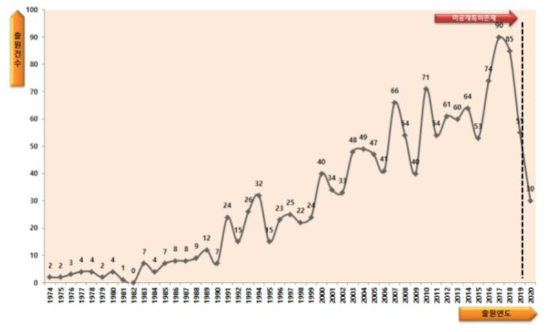출연 연도별 특허 출원 현황