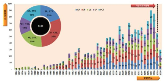 주요출원국의 점유율 및 출원연도별 특허출원 현황