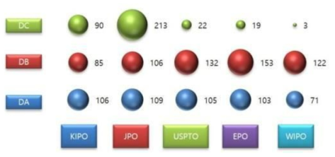 세부기술별 IP 출원국(버블의 크기: 출원 건수)