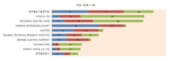 주요 출원인의 기술분류별 특허출원 현황