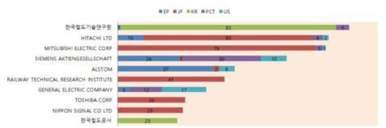 주요 출원인의 주요출원국별 특허출원 현황