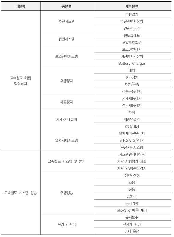 고속철도차량 기술분류표