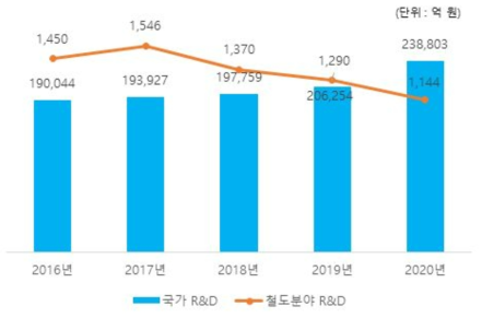 연도별 국가 R&D 및 철도분야 R&D 투자 추이(‵16~‵20년)