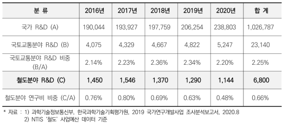 국가 R&D 및 철도분야 R&D 투자규모 (단위: 억 원)