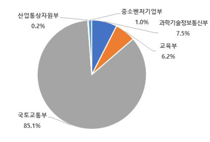 주요 부처별 철도분야 R&D 투자 비중(‵16~‵20년)