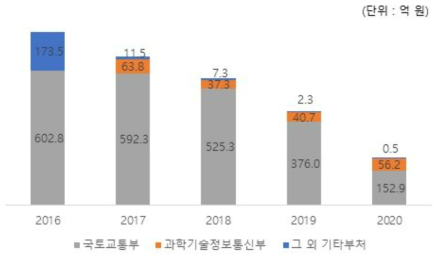 주요 부처의 연도별 철도 R&D 투자 추이(‵16~‵20년)