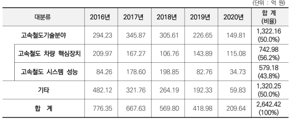 과학기술분류 중 고속철도 기술 분류에 따른 연도별 투자 현황 (‵16~‵20년)