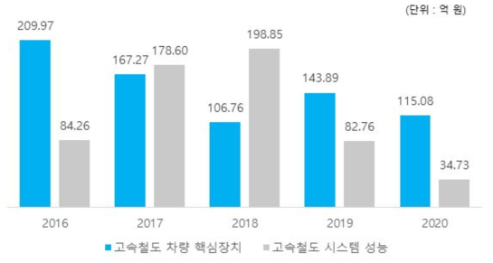 연도별 고속철도기술 분야 투자 추이(`16~`20년)