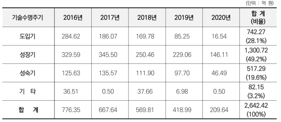 고속철도기술 분야의 기술수명주기별 연도별 R&D 투자 규모