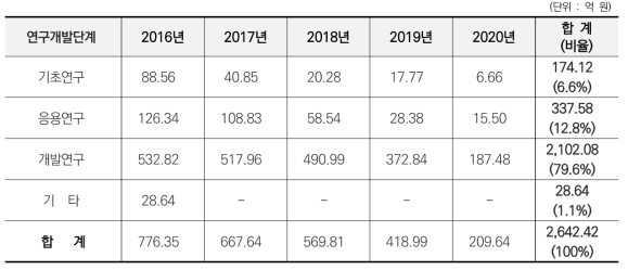 고속철도기술 분야의 연구개발단계별 연도별 R&D 투자 규모