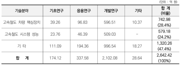 대분류에 대한 연구개발단계별 R&D 투자 규모