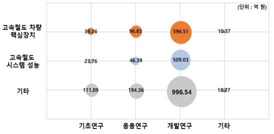 대분류에 대한 연구개발단계별 R&D 투자 현황