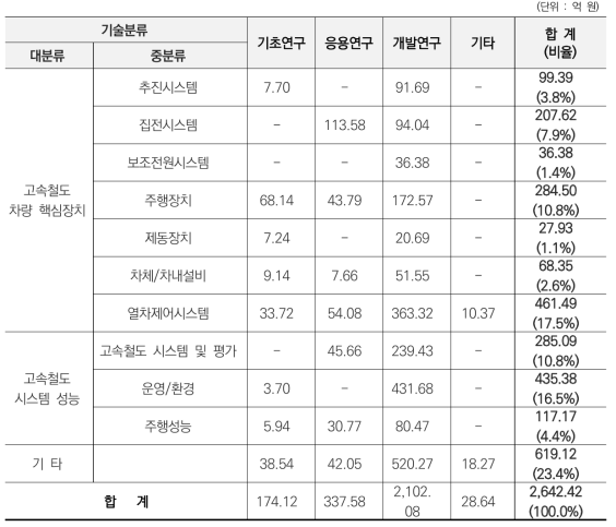 중분류에 대한 연구개발단계별 R&D 투자 규모