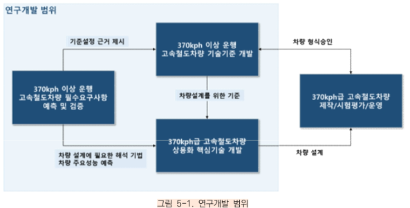 연구개발 범위