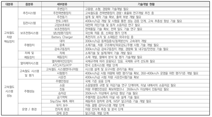 철도 차량 분야별 기술개발 현황