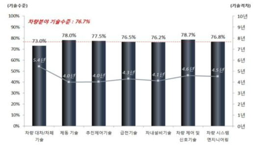 철도 차량 분야별 기술수준 비교