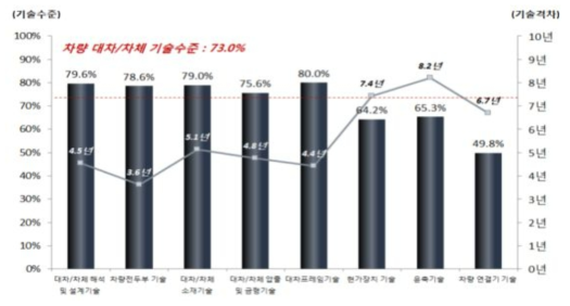 차량 대차/차체 세부 기술수준 비교 ∗ 출처 : 430km/h급 분산형 고속열차 실용화 기술개발 고속철도 기술수준 분석보고서, 2015