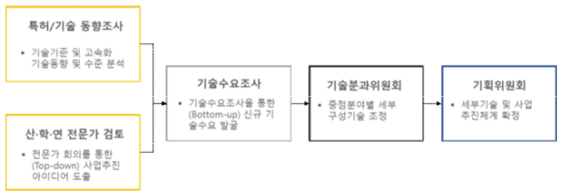 세부기술 및 사업 추진체계 수립 절차