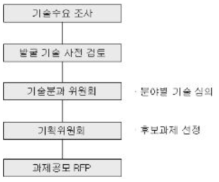 기술심의 및 선정 절차