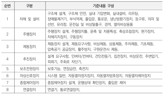 철도차량의 주요 장치별 구분