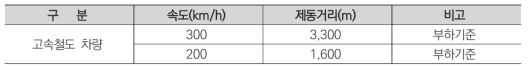 기존 고속철도차량 제동장치 설계 내용>