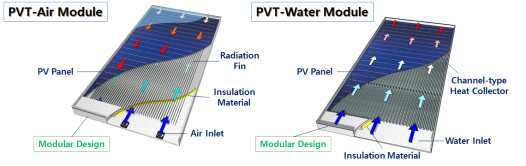 작동유체에 따른 태양광열 모듈의 개념도 (좌: 공기식, 우: 액체식)
