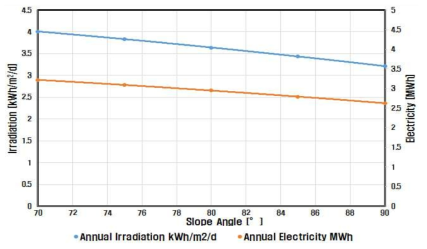 태양광 설치각 90°~70°에서 연간 일사량 및 발전량