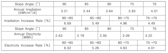 태양광 설치각 90°~70°에서 연간 일사량 및 발전량