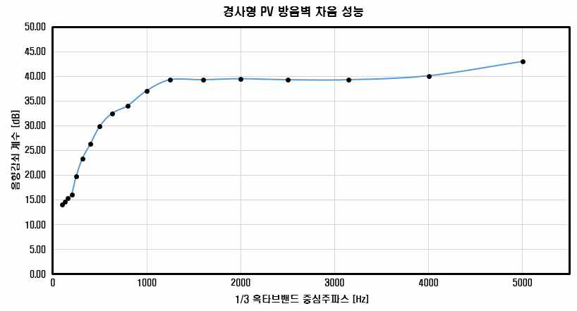 경사형 PV 방음 모듈 차음 성능평가 결과