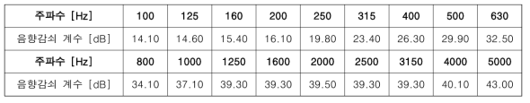 경사형 PV 방음 모듈 차음 성능평가 데이터