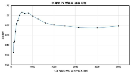 수직형 PV 방음 모듈 흡음 성능평가 결과