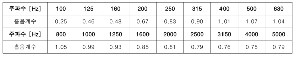수직형 PV 방음 모듈 흡음 성능평가 데이터