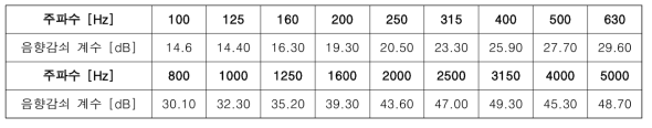 수직형 PV 방음 모듈 차음 성능평가 데이터