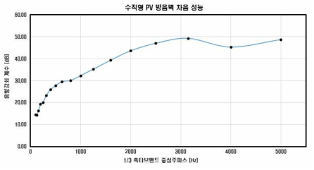 수직형 PV 방음 모듈 차음 성능평가 결과