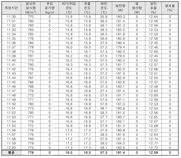 無유량 데이터, 2020년 10월 30일