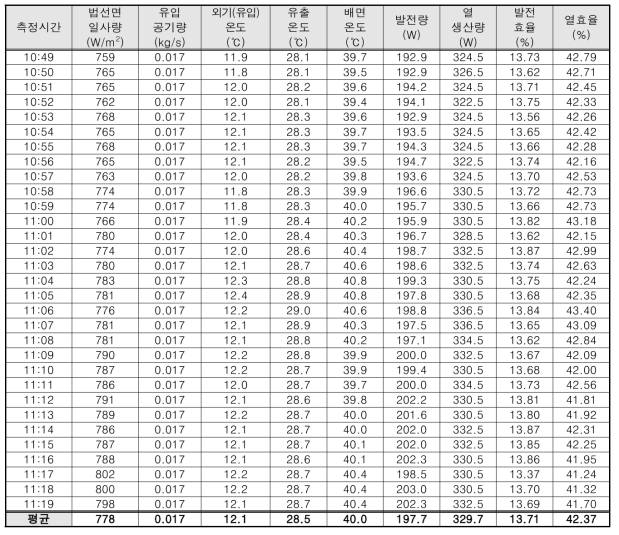 저유량 데이터, 2020년 11월 10일