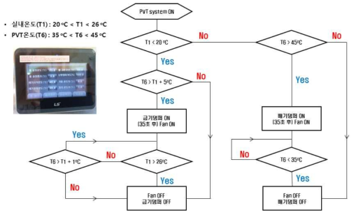 PVT 방음벽 시스템 제어로직 순서도