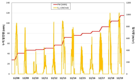 일별 누적 발전량 및 일사량 비교